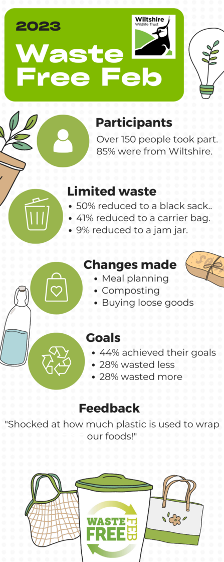Waste Free Feb infographic