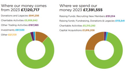 Graphics showing where our money came from and was spent in 2023