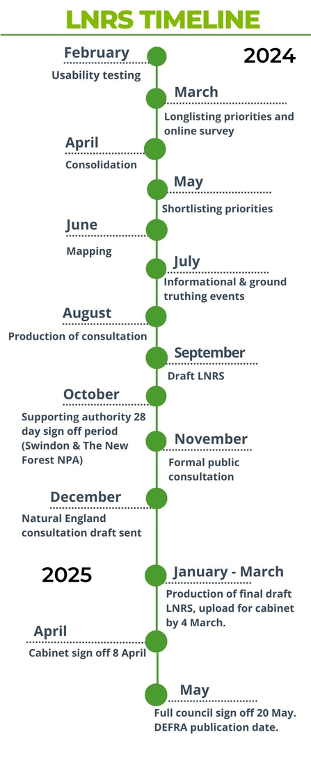 LNRS timeline