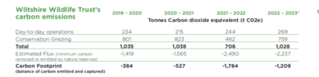 Table of emissions